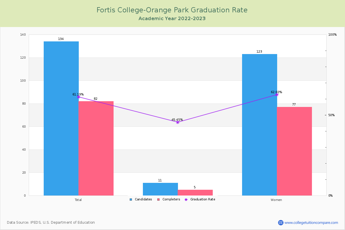 Fortis College-Orange Park graduate rate
