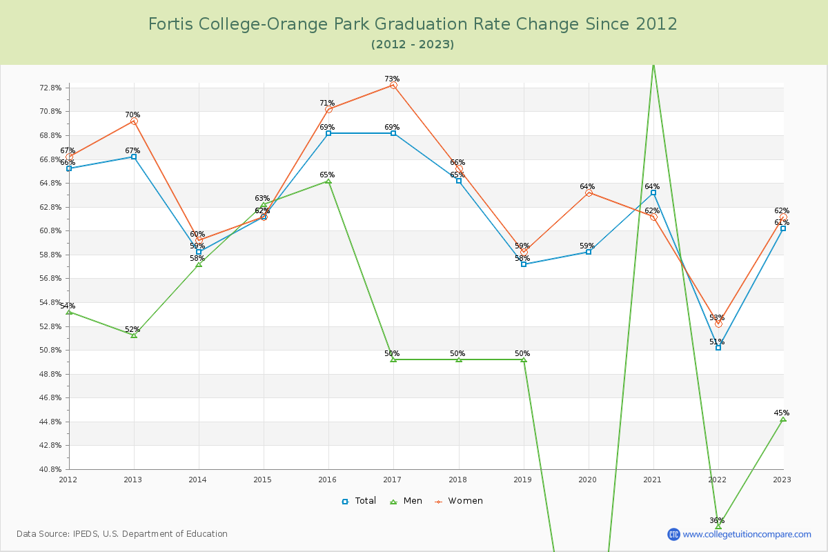 Fortis College-Orange Park Graduation Rate Changes Chart