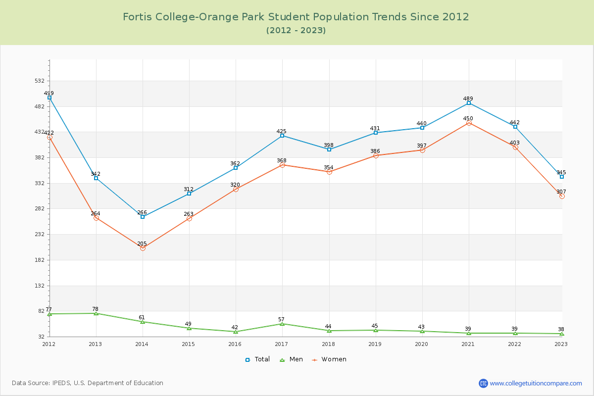 Fortis College-Orange Park Enrollment Trends Chart