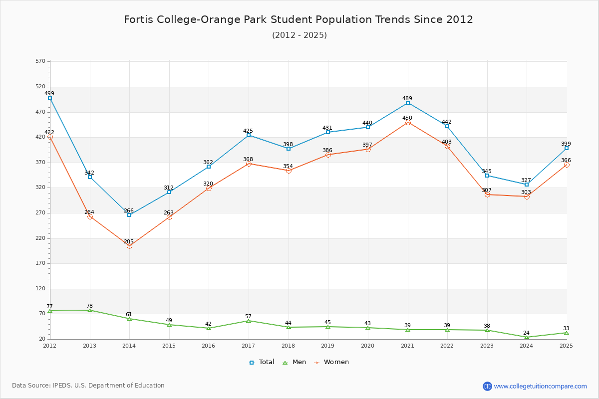 Fortis College-Orange Park Enrollment Trends Chart