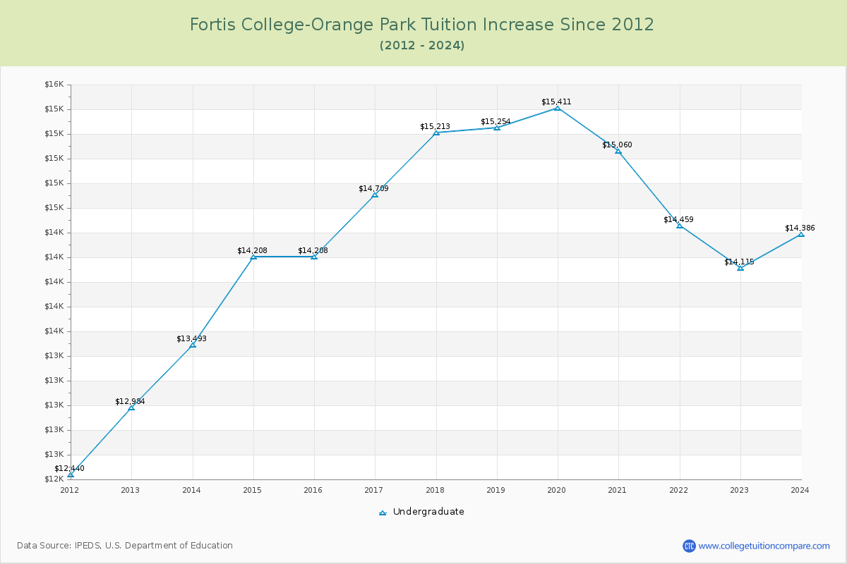 Fortis College-Orange Park Tuition & Fees Changes Chart