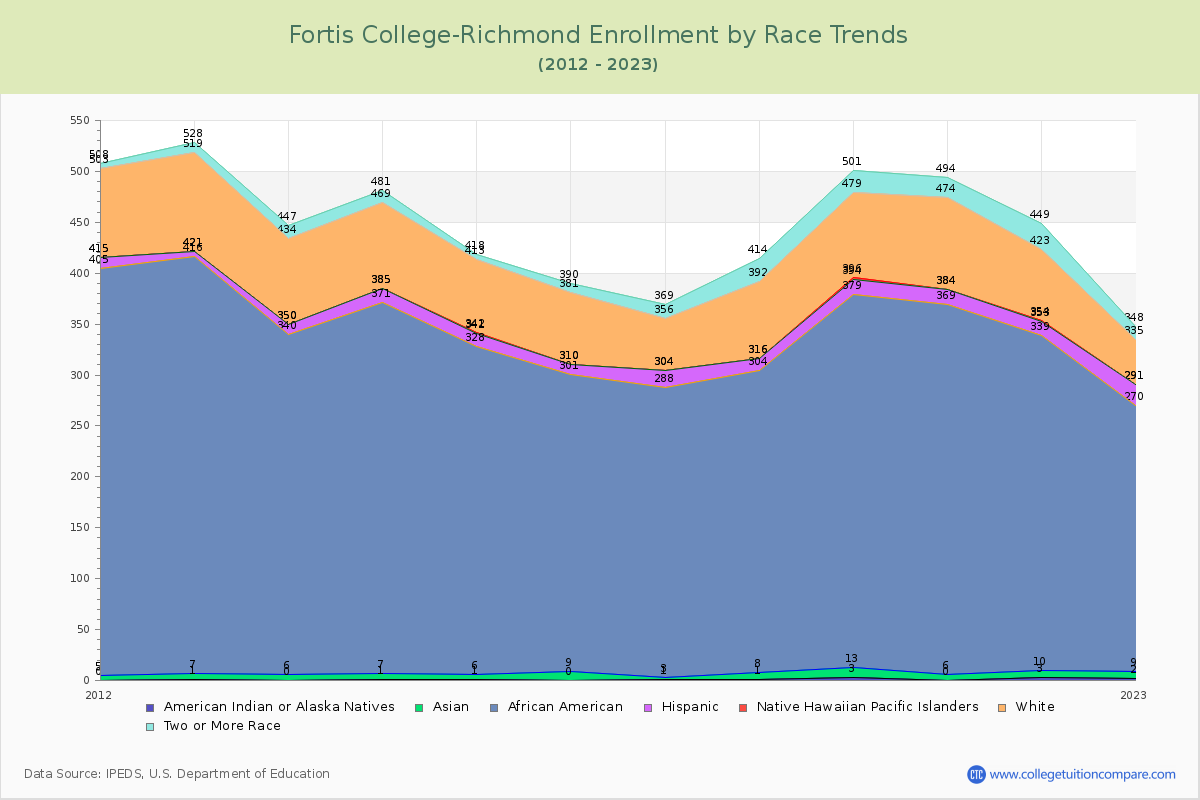 Fortis College-Richmond Enrollment by Race Trends Chart
