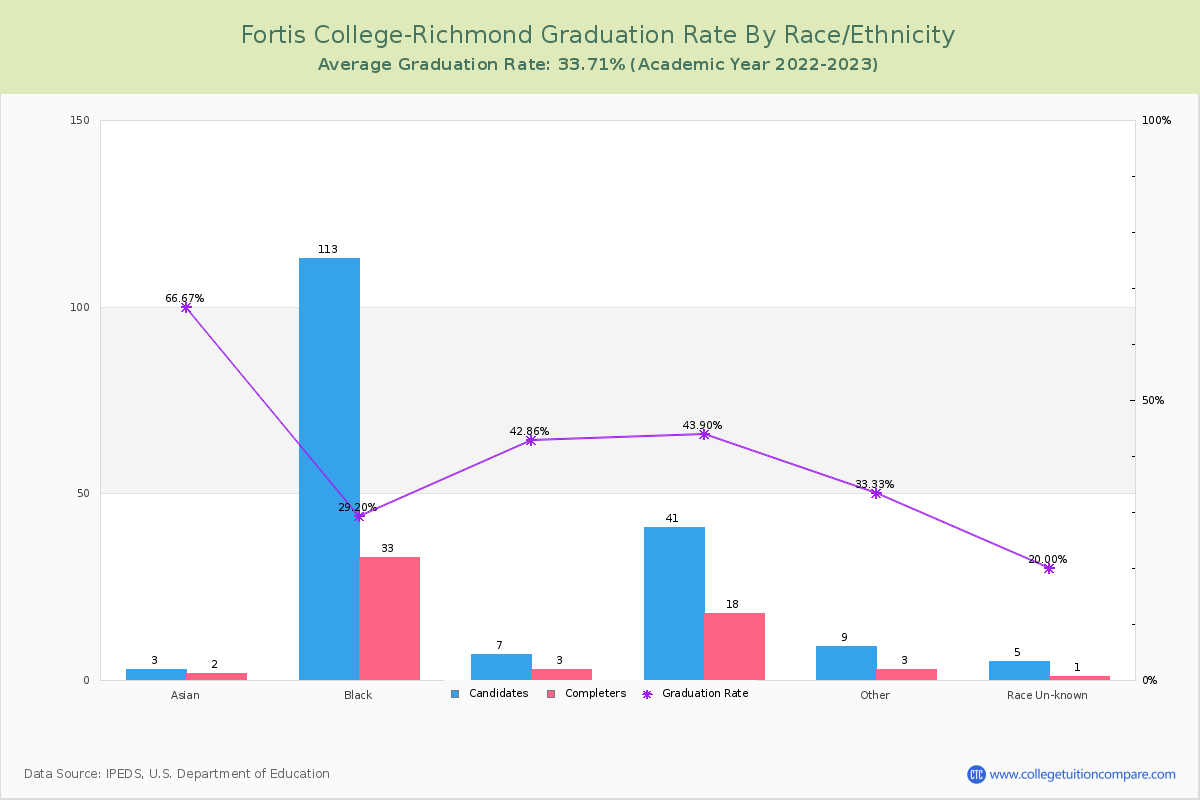 Fortis College-Richmond graduate rate by race