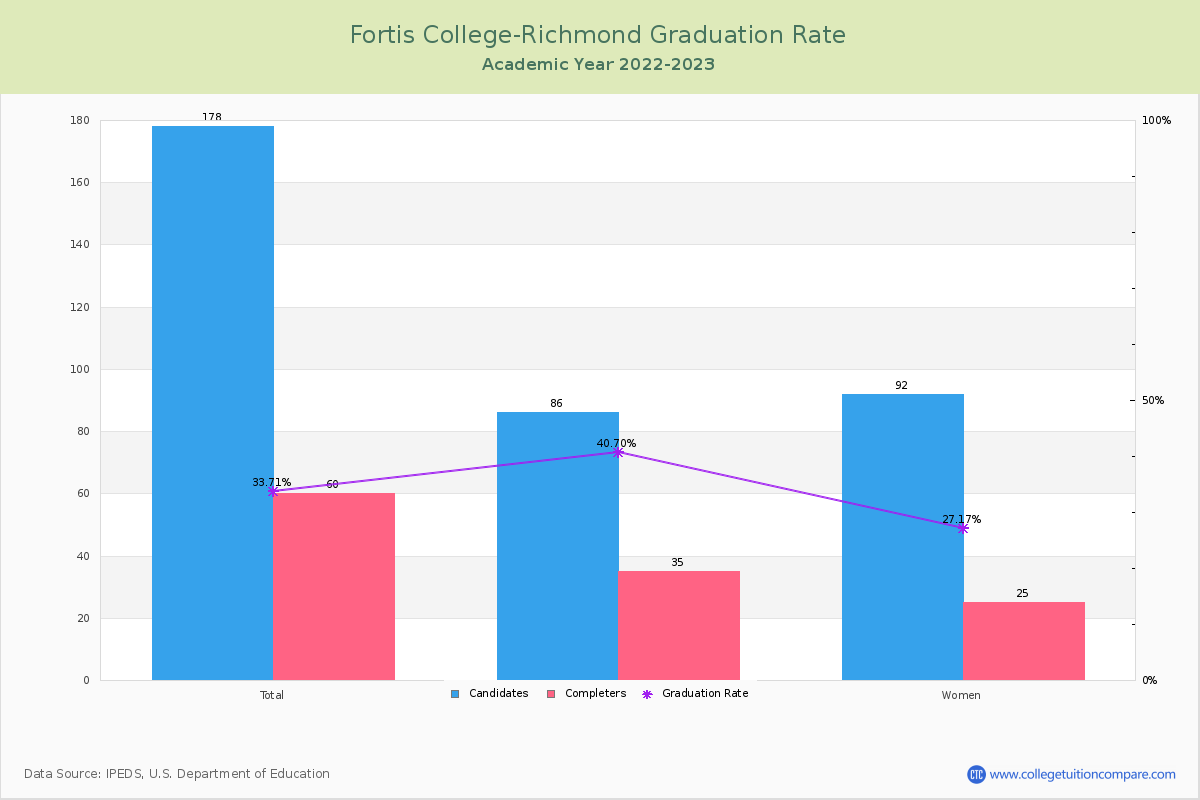 Fortis College-Richmond graduate rate