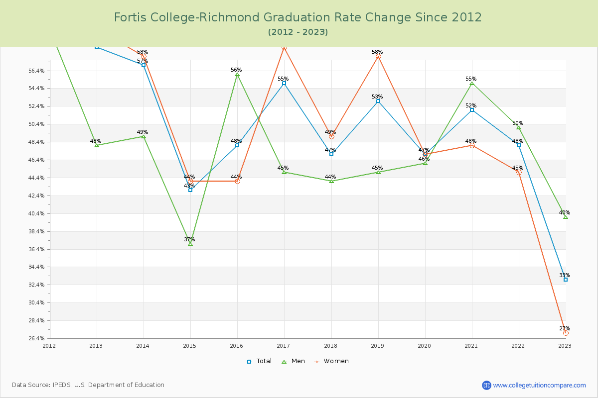 Fortis College-Richmond Graduation Rate Changes Chart
