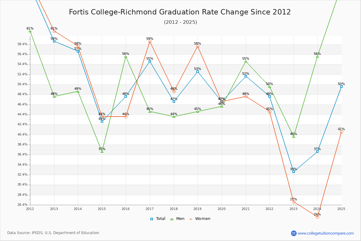 Fortis College-Richmond Graduation Rate Changes Chart