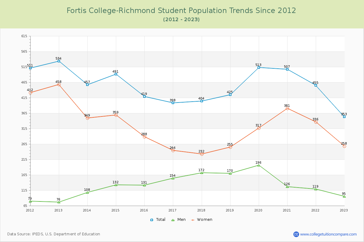 Fortis College-Richmond Enrollment Trends Chart
