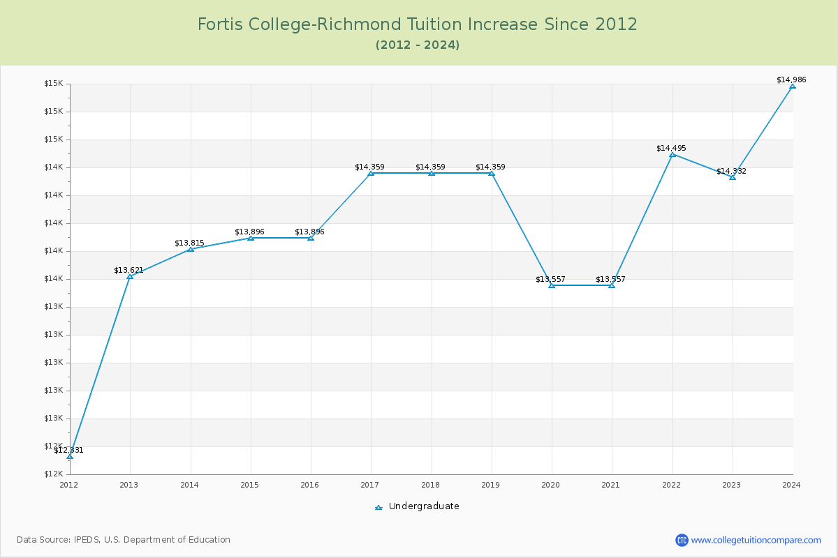 Fortis College-Richmond Tuition & Fees Changes Chart