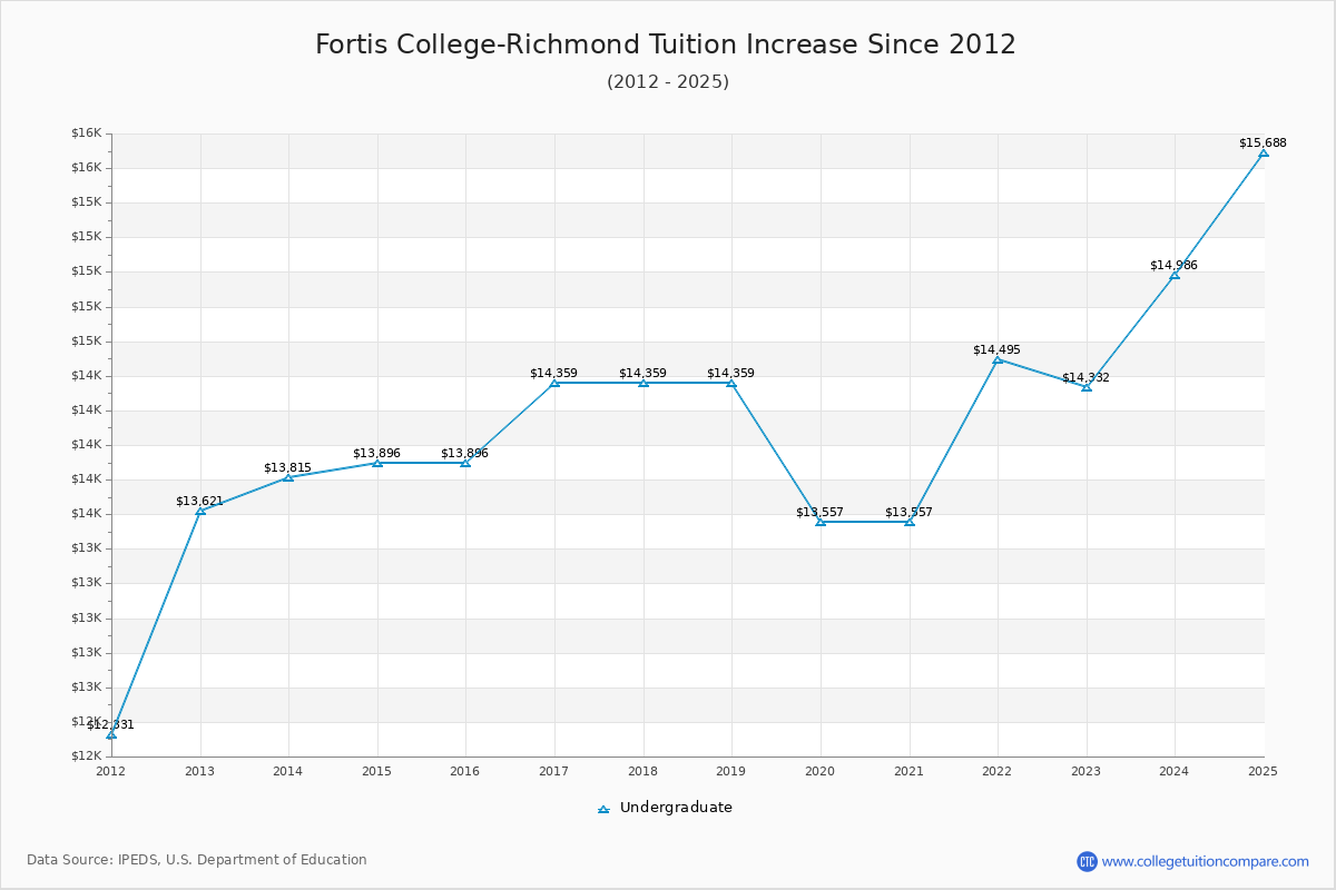 Fortis College-Richmond Tuition & Fees Changes Chart
