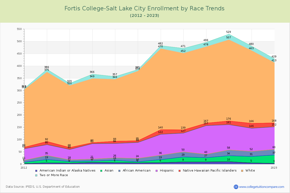 Fortis College-Salt Lake City Enrollment by Race Trends Chart