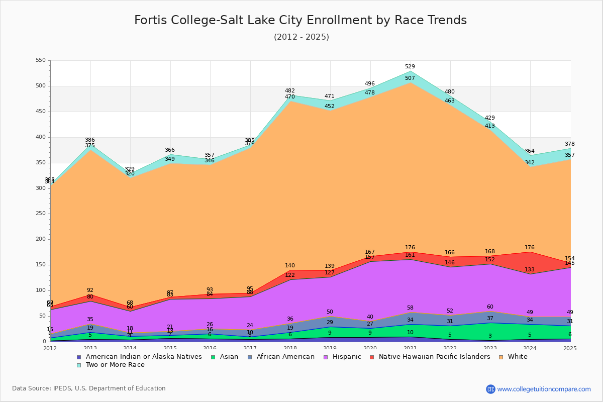 Fortis College-Salt Lake City Enrollment by Race Trends Chart