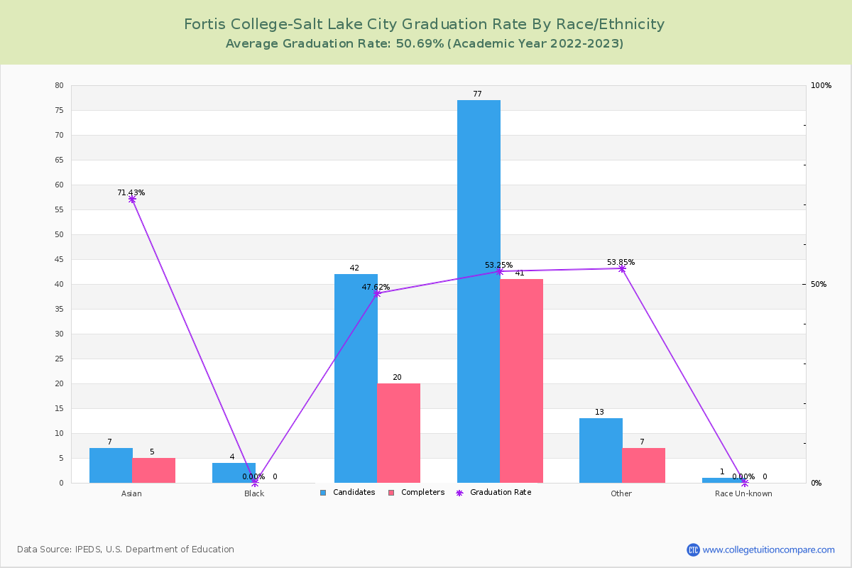 Fortis College-Salt Lake City graduate rate by race