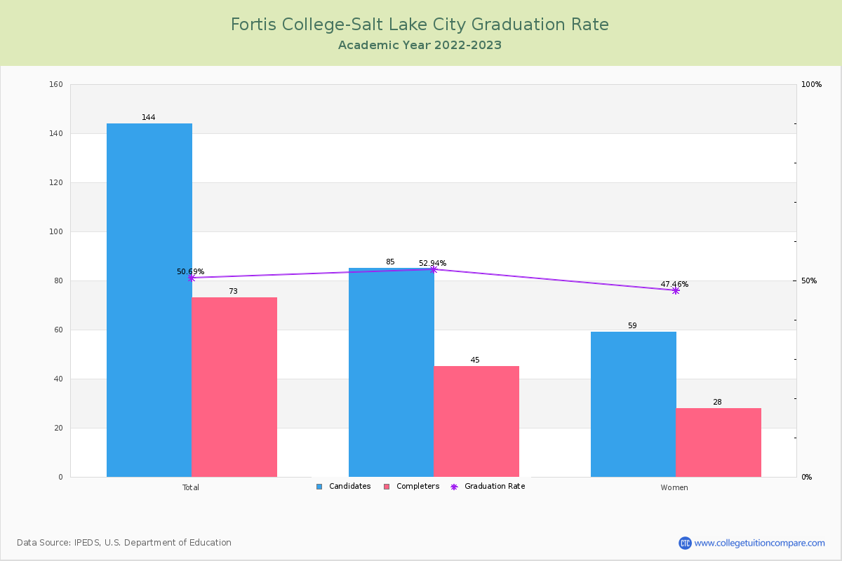 Fortis College-Salt Lake City graduate rate