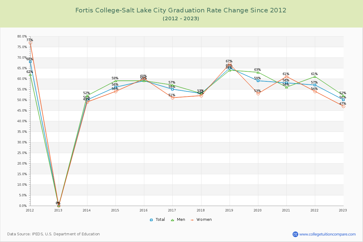Fortis College-Salt Lake City Graduation Rate Changes Chart