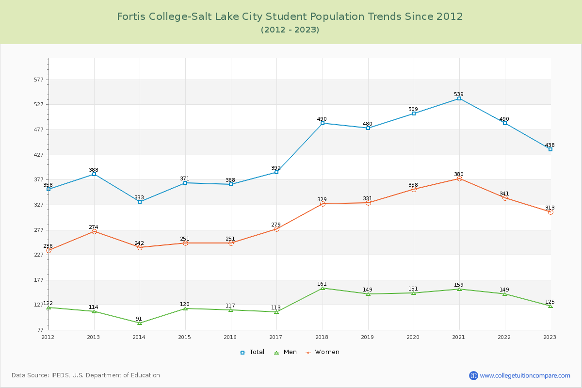 Fortis College-Salt Lake City Enrollment Trends Chart