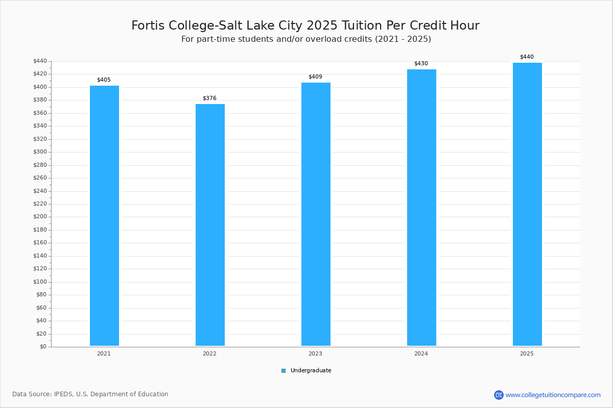 Fortis CollegeSalt Lake City Tuition & Fees, Net Price