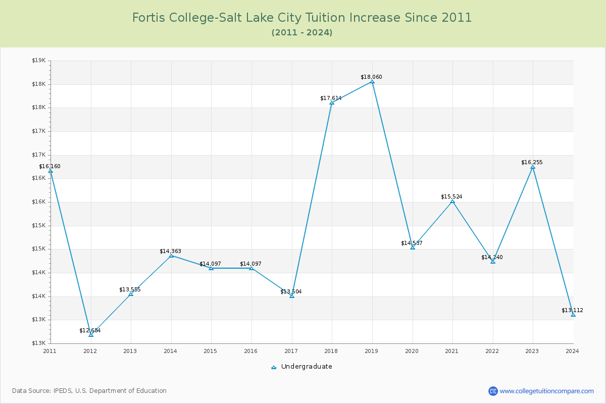 Fortis College-Salt Lake City Tuition & Fees Changes Chart