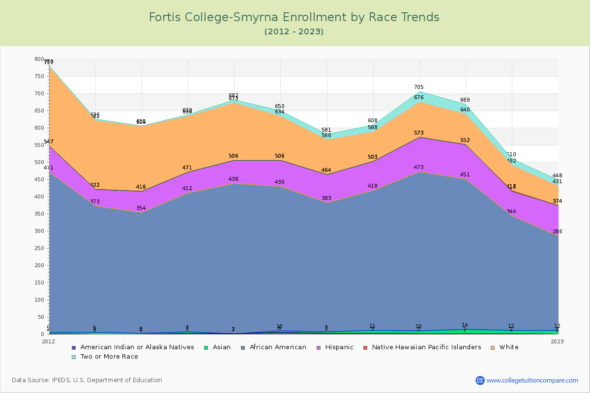 Fortis College-Smyrna Enrollment by Race Trends Chart