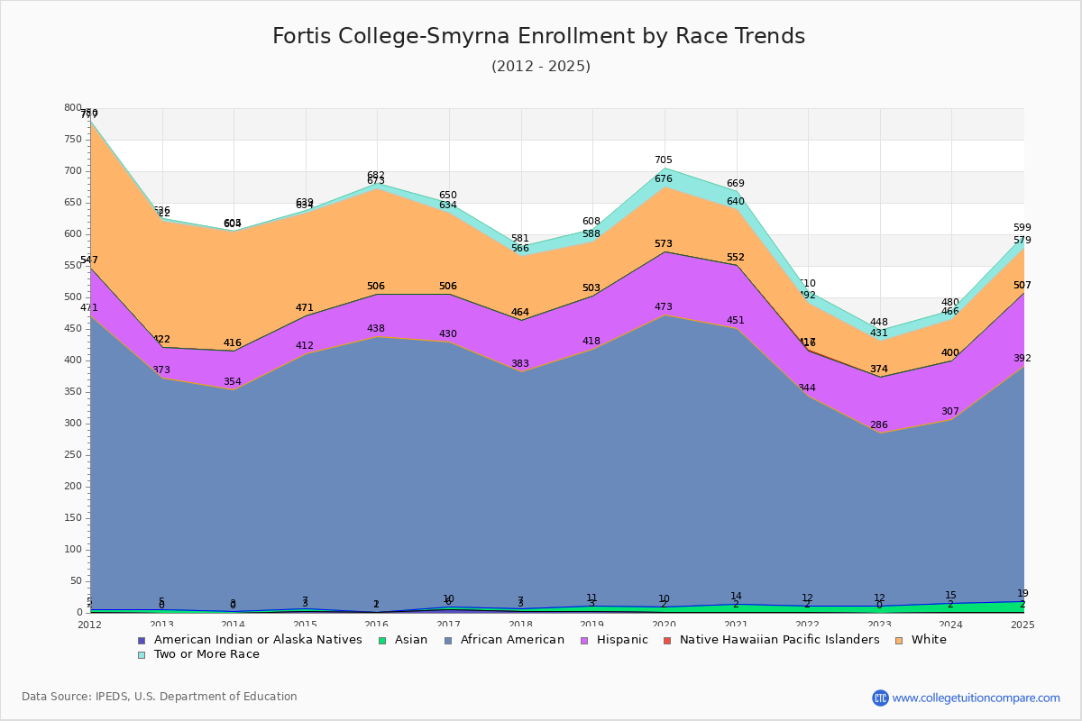 Fortis College-Smyrna Enrollment by Race Trends Chart