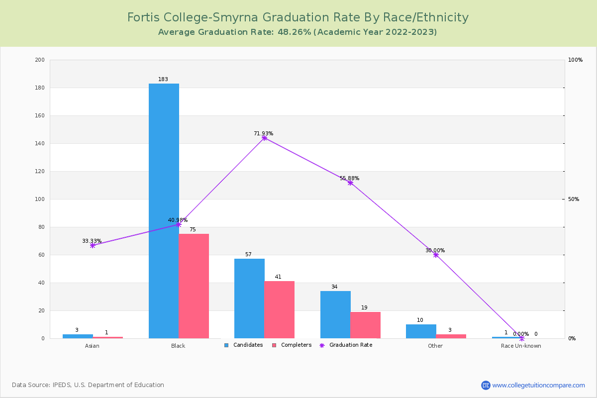 Fortis College-Smyrna graduate rate by race