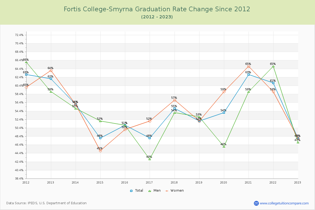 Fortis College-Smyrna Graduation Rate Changes Chart