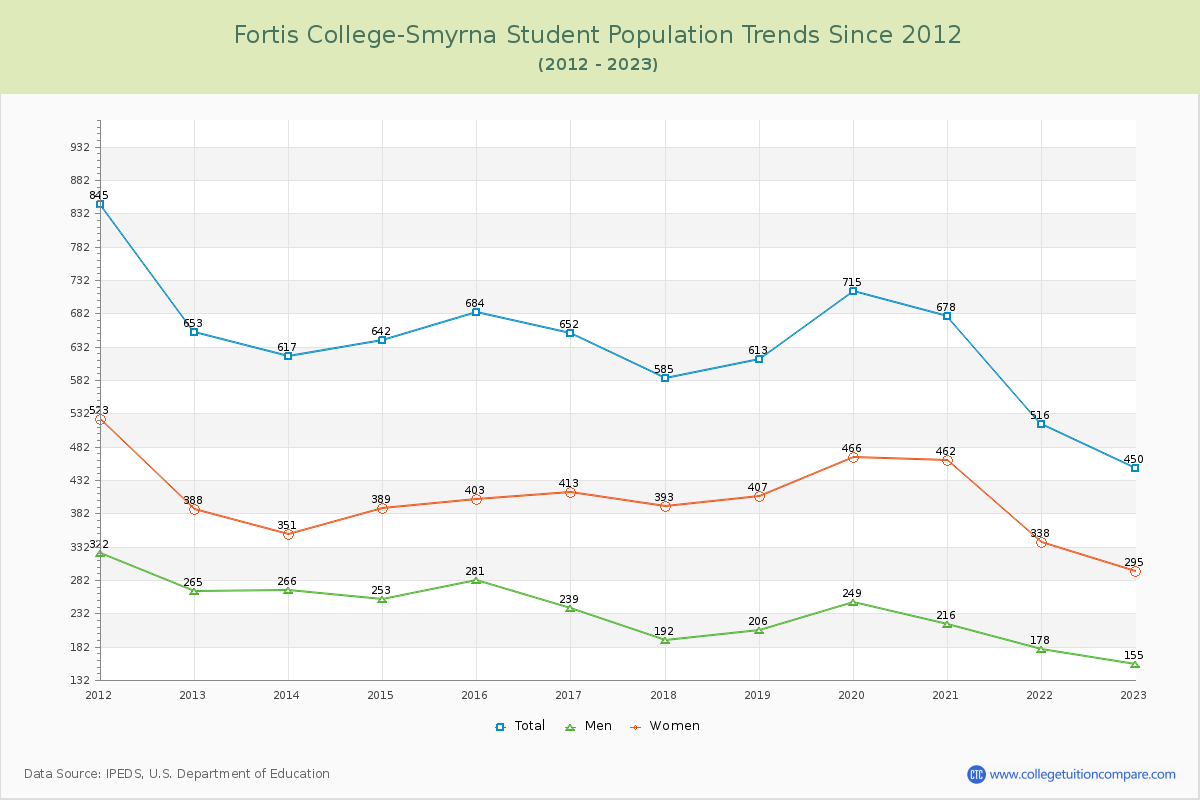 Fortis College-Smyrna Enrollment Trends Chart