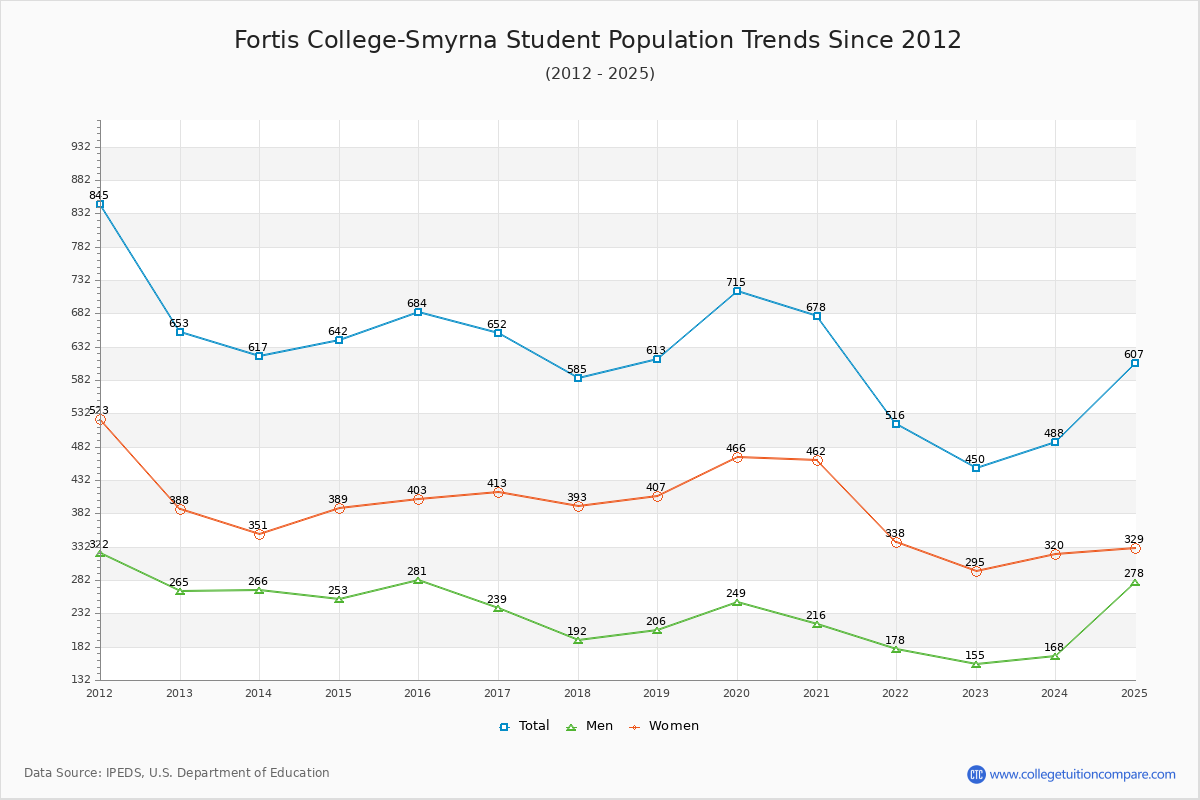 Fortis College-Smyrna Enrollment Trends Chart