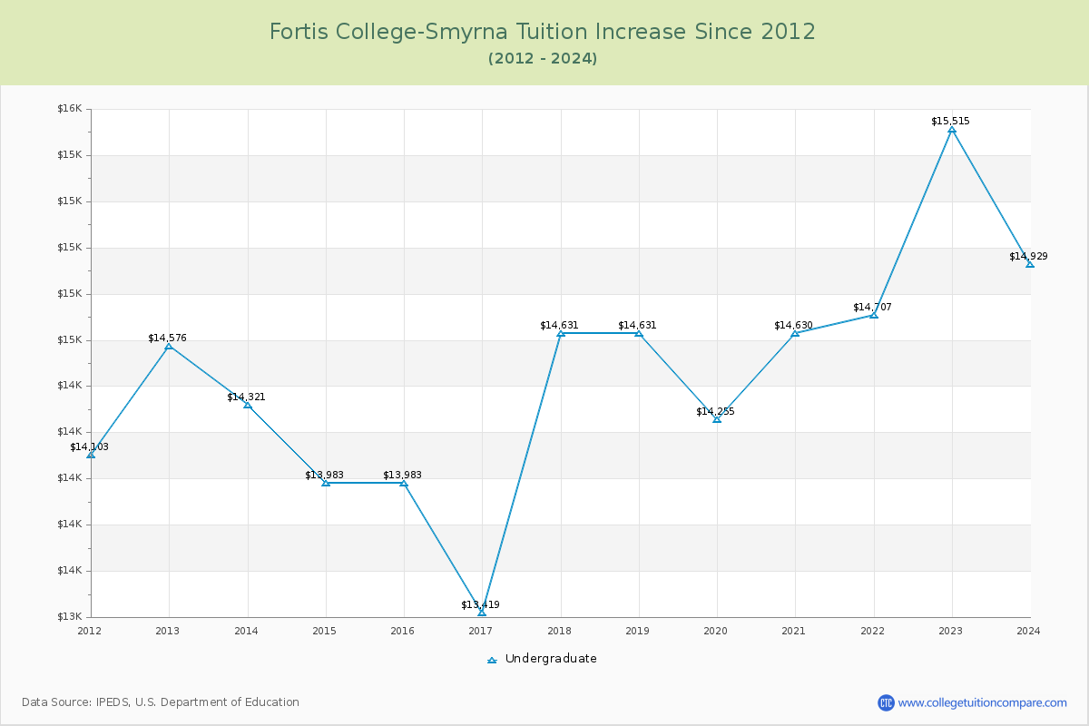 Fortis College-Smyrna Tuition & Fees Changes Chart