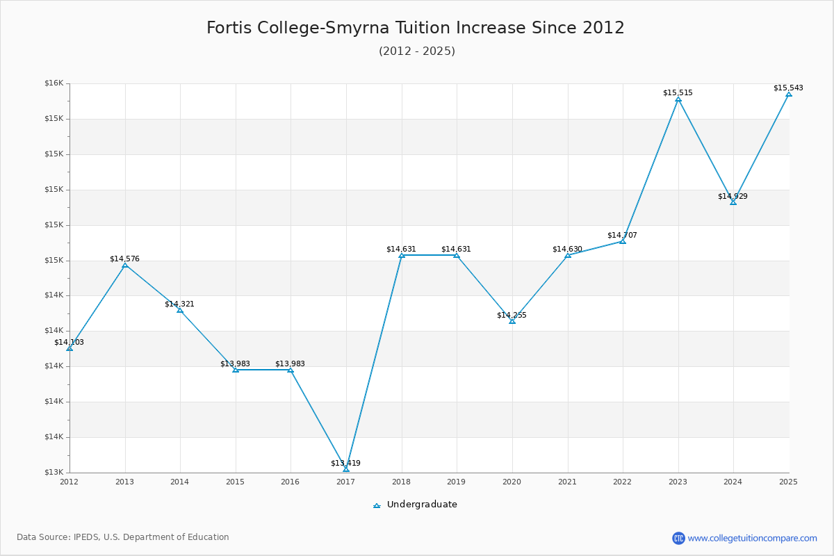 Fortis College-Smyrna Tuition & Fees Changes Chart