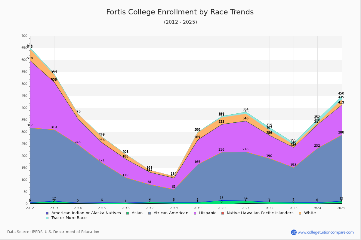 Fortis College Enrollment by Race Trends Chart