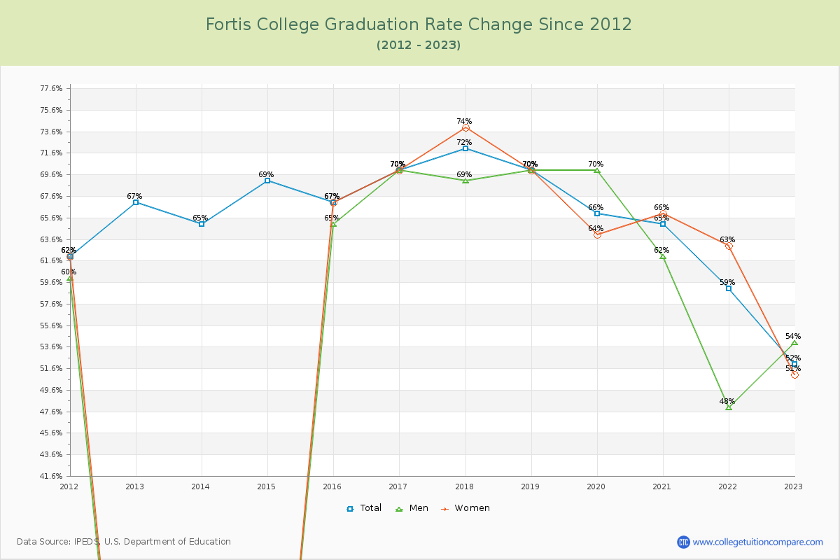 Fortis College Graduation Rate Changes Chart
