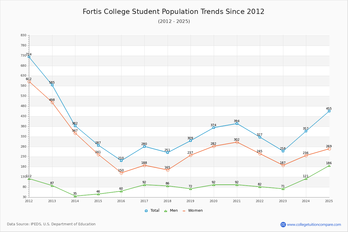 Fortis College Enrollment Trends Chart