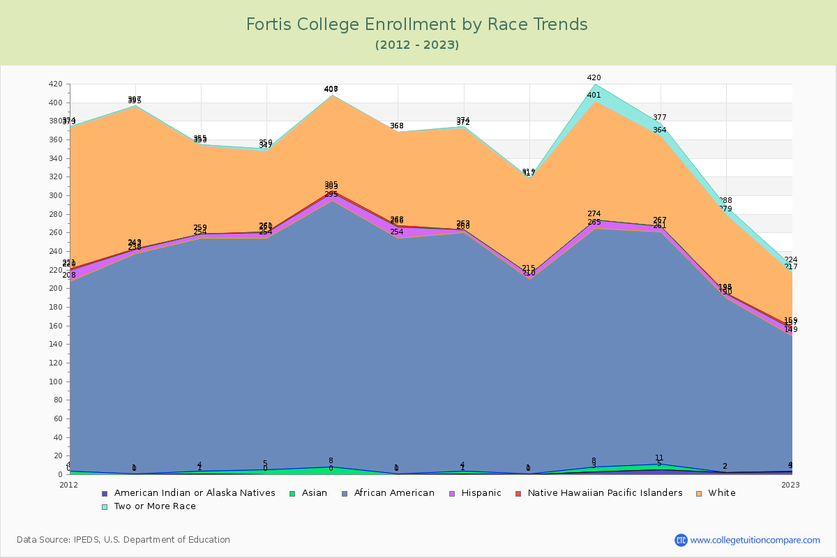 Fortis College Enrollment by Race Trends Chart