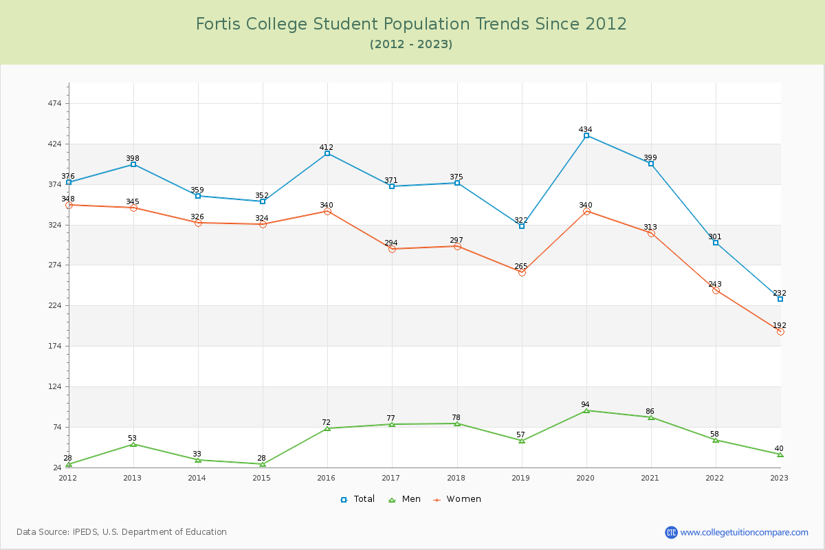 Fortis College Enrollment Trends Chart