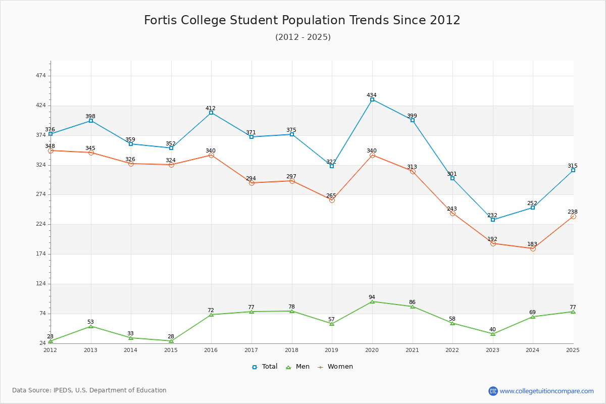 Fortis College Enrollment Trends Chart