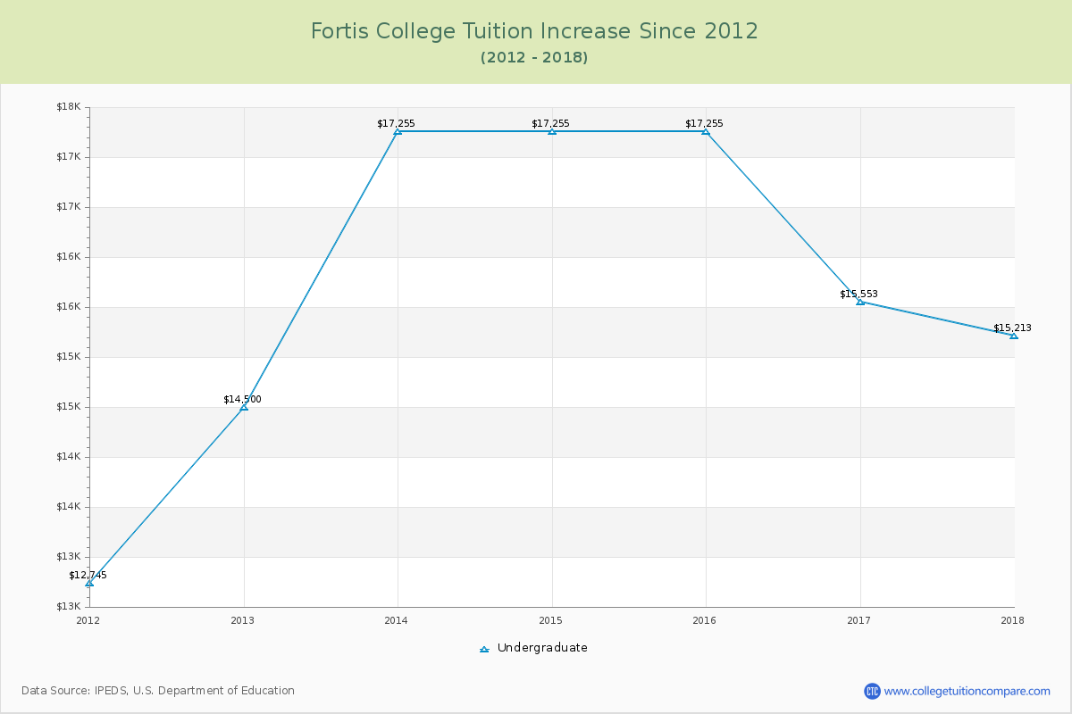 Fortis College Tuition & Fees Changes Chart