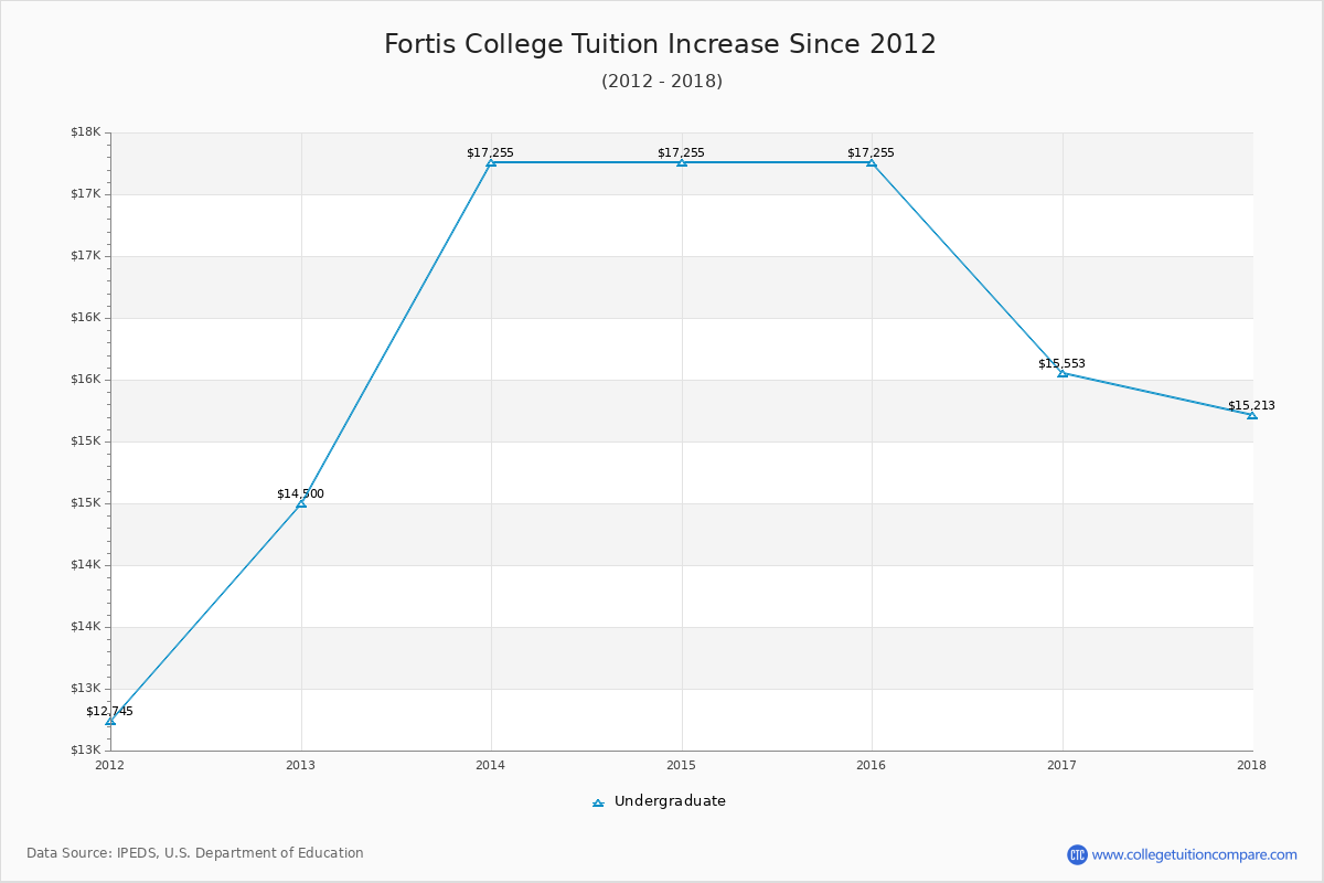 Fortis College Tuition & Fees Changes Chart