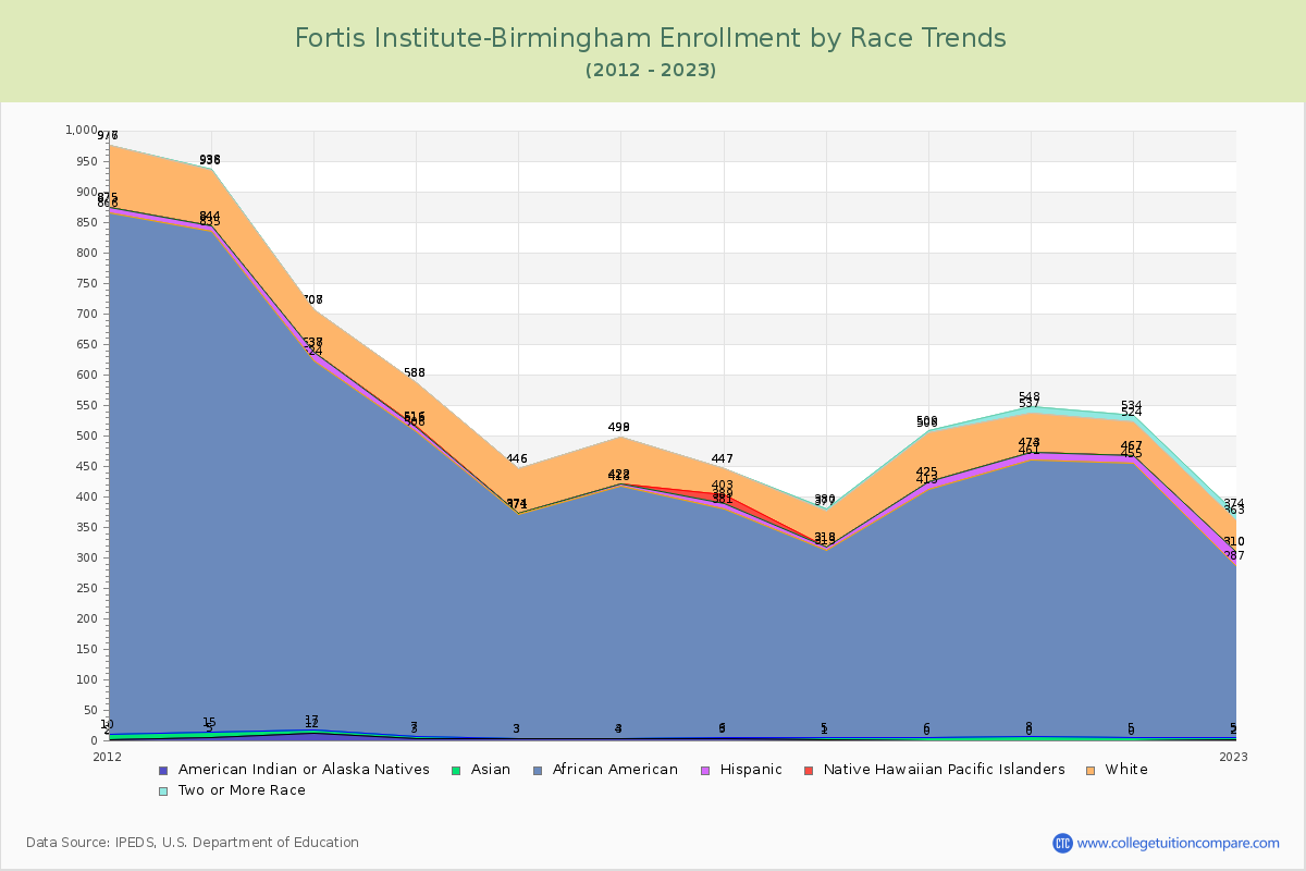 Fortis Institute-Birmingham Enrollment by Race Trends Chart