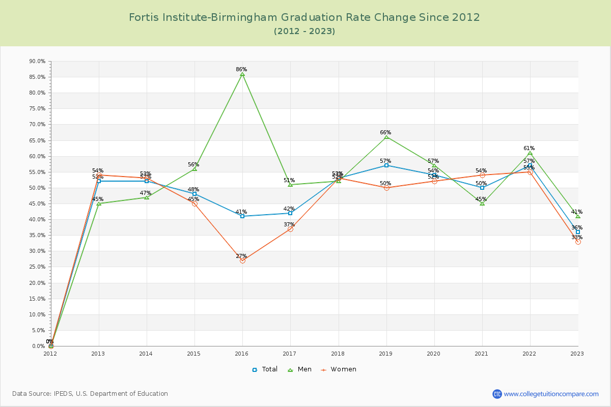 Fortis Institute-Birmingham Graduation Rate Changes Chart