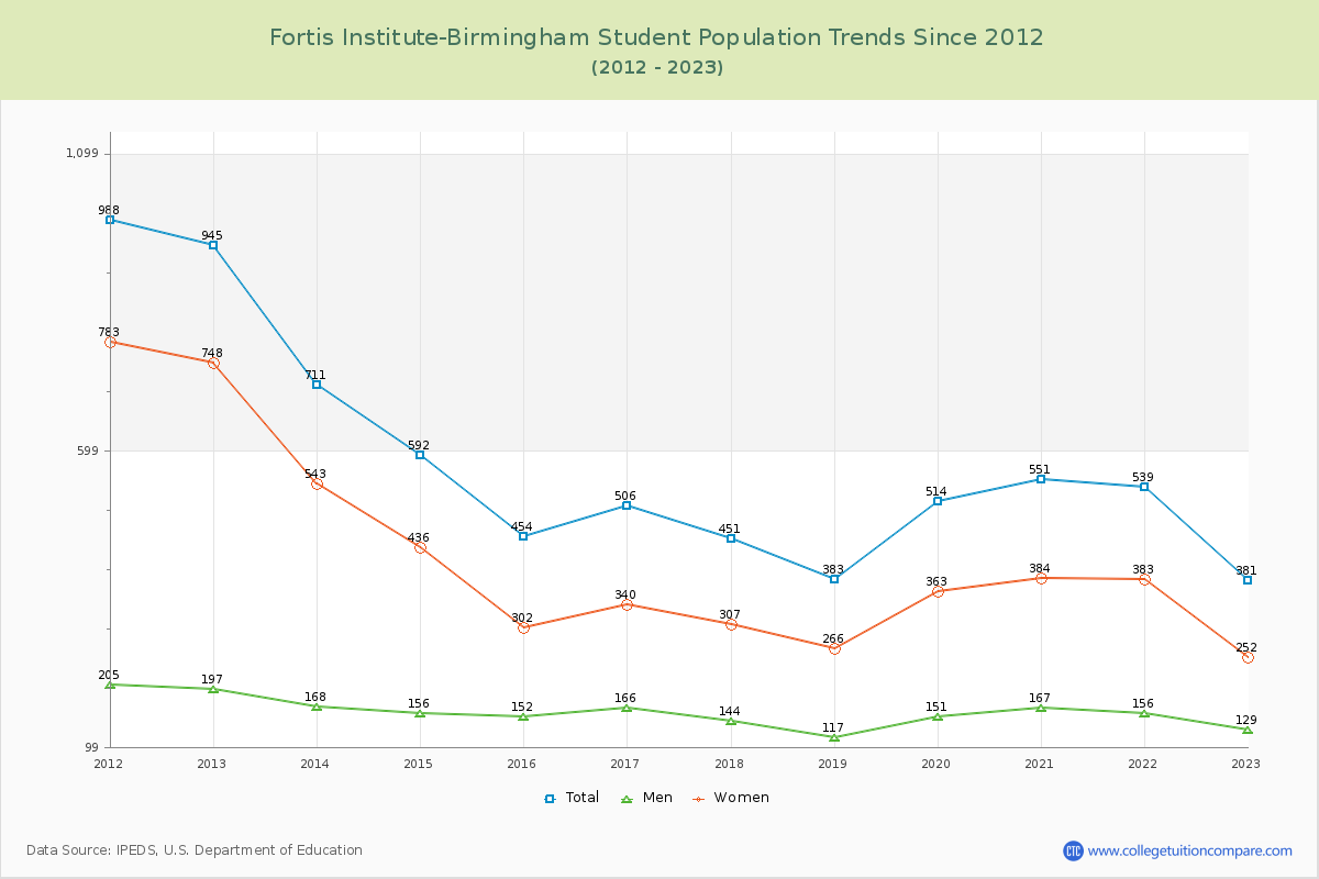Fortis Institute-Birmingham Enrollment Trends Chart