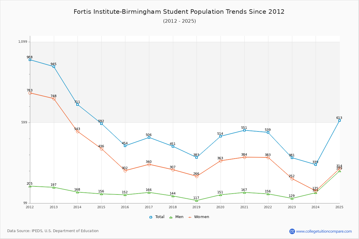 Fortis Institute-Birmingham Enrollment Trends Chart