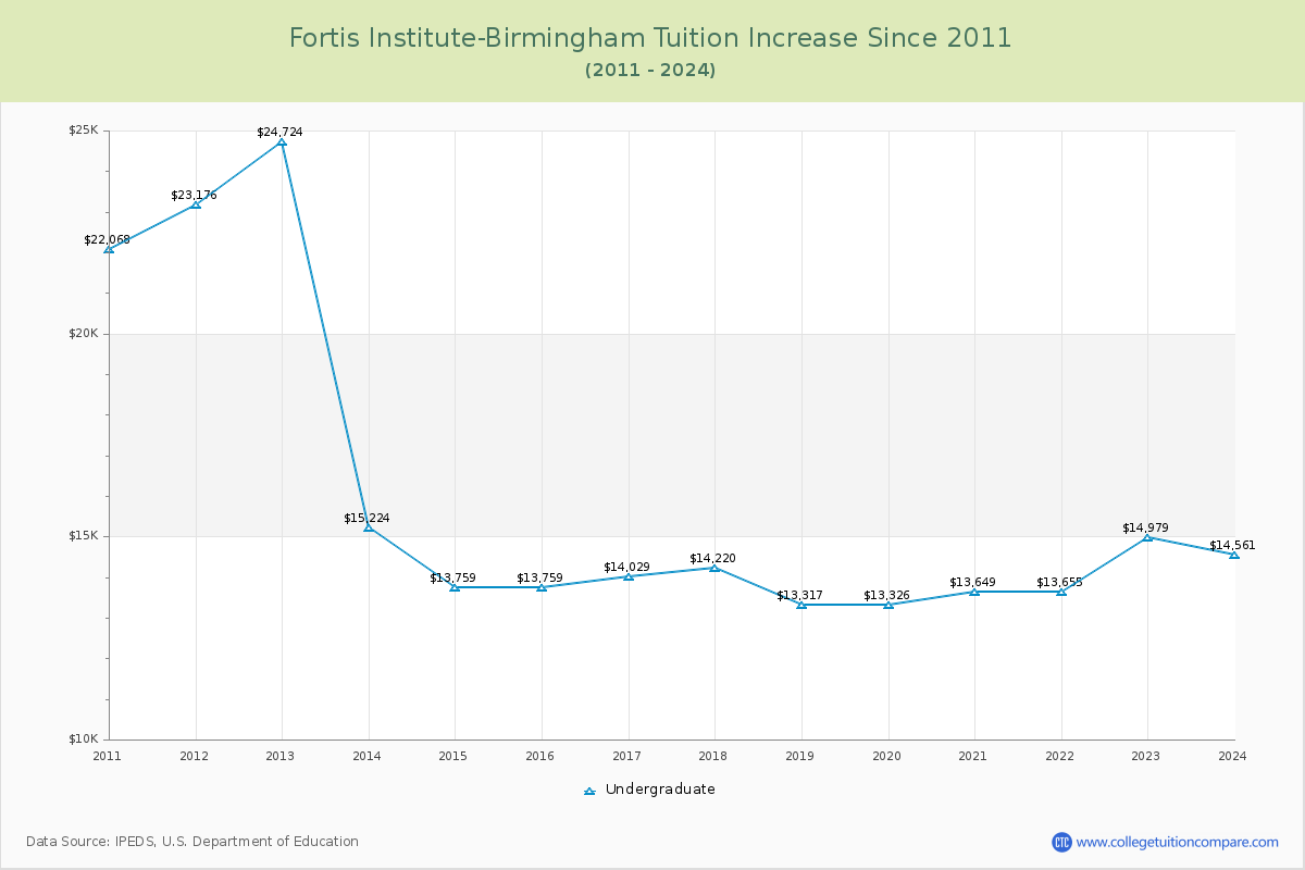 Fortis Institute-Birmingham Tuition & Fees Changes Chart