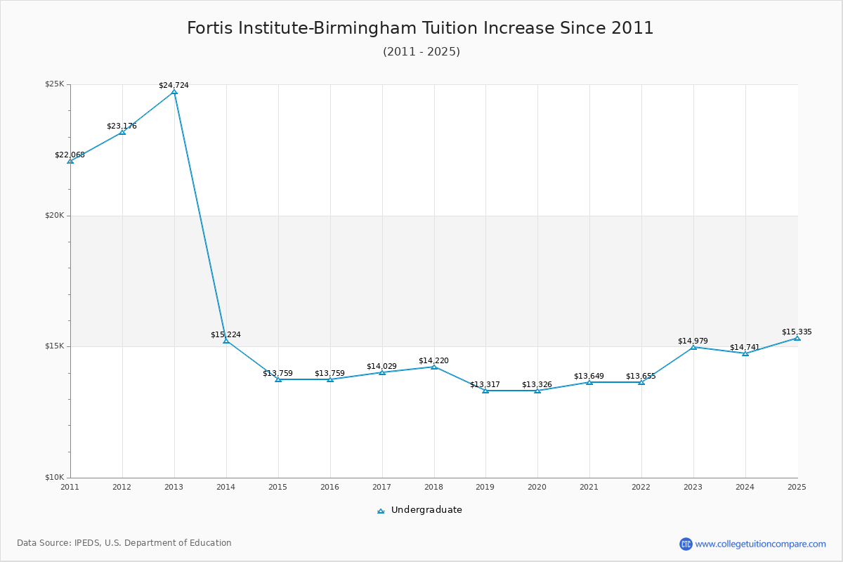 Fortis Institute-Birmingham Tuition & Fees Changes Chart