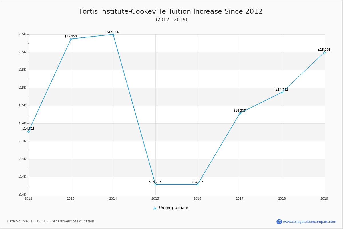 Fortis Institute-Cookeville Tuition & Fees Changes Chart