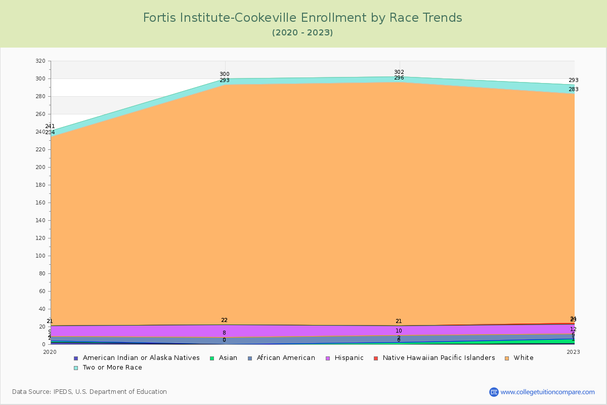 Fortis Institute-Cookeville Enrollment by Race Trends Chart