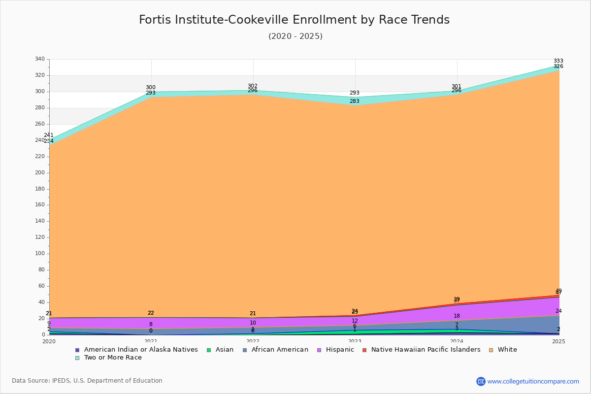 Fortis Institute-Cookeville Enrollment by Race Trends Chart
