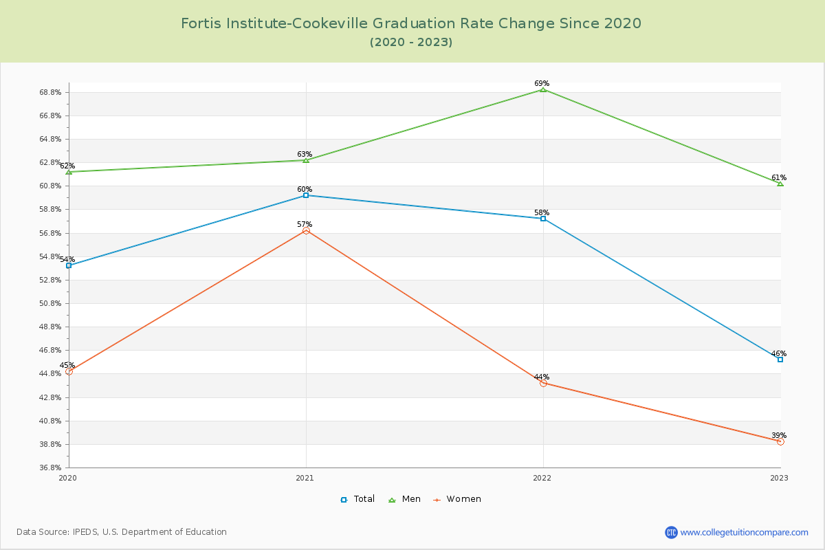 Fortis Institute-Cookeville Graduation Rate Changes Chart