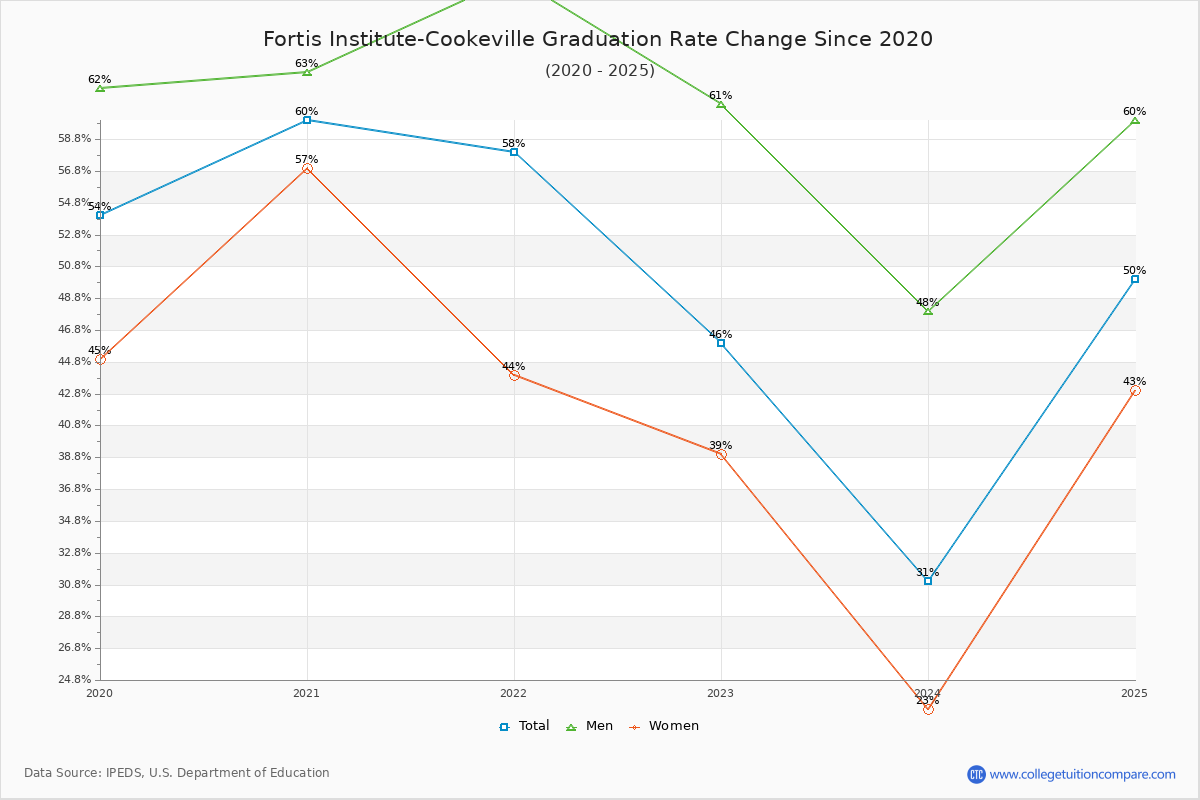 Fortis Institute-Cookeville Graduation Rate Changes Chart