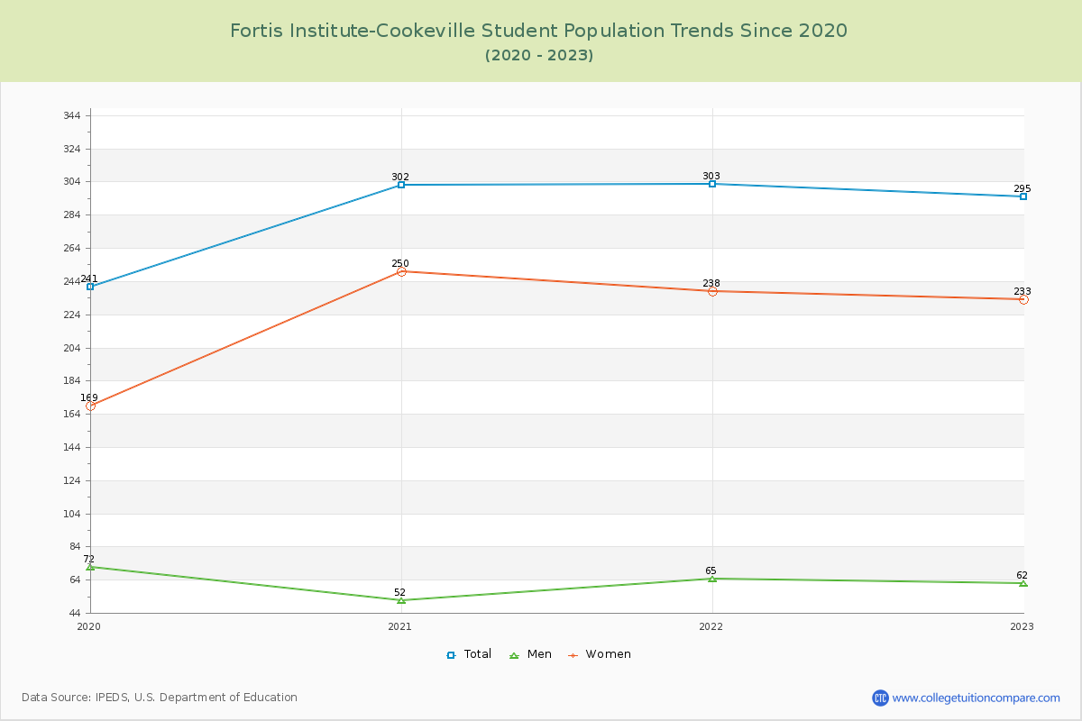 Fortis Institute-Cookeville Enrollment Trends Chart