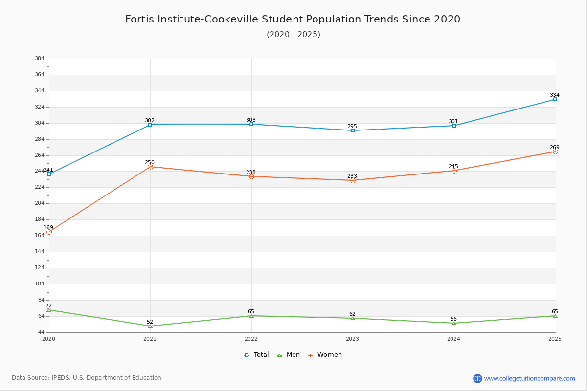 Fortis Institute-Cookeville Enrollment Trends Chart